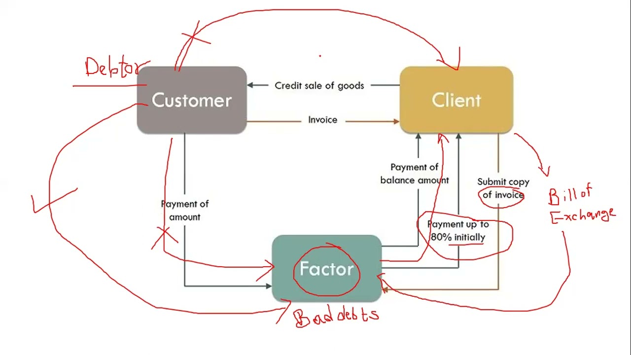 Factoring and types -TYBAF