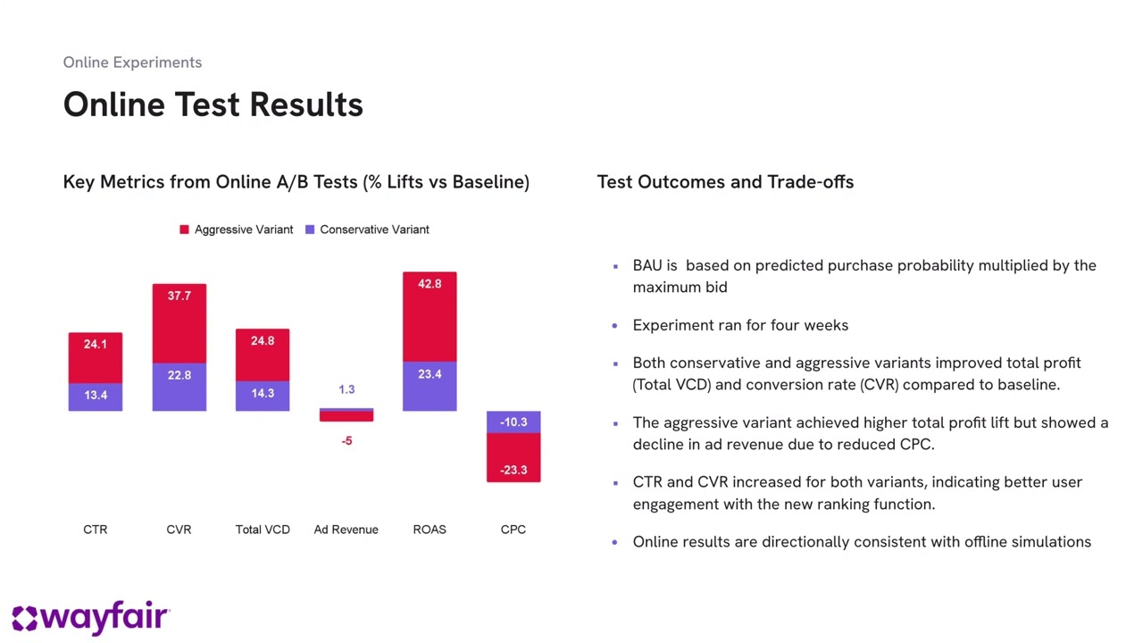 Profit Aware Ad Ranking with Relevance Constraint | AdKDD 2025