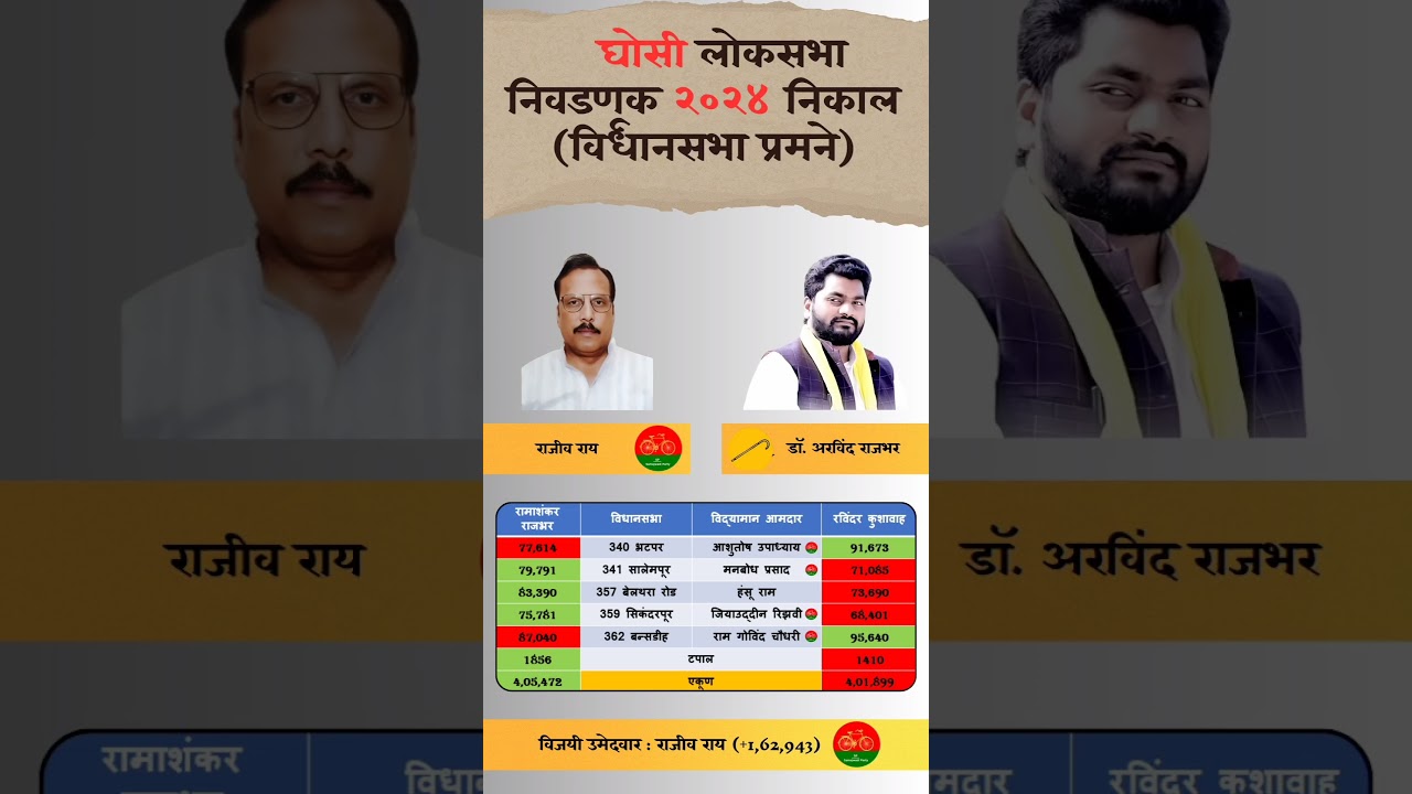 Ghosi lok Sabha Election 2024 result constitution Wise. #ghosi #loksabha #election #result