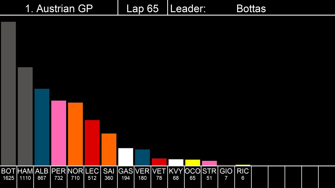 F1 2020 - If Points were awarded after Each Lap (by Track Position) - Formula 1 Drivers & Teams