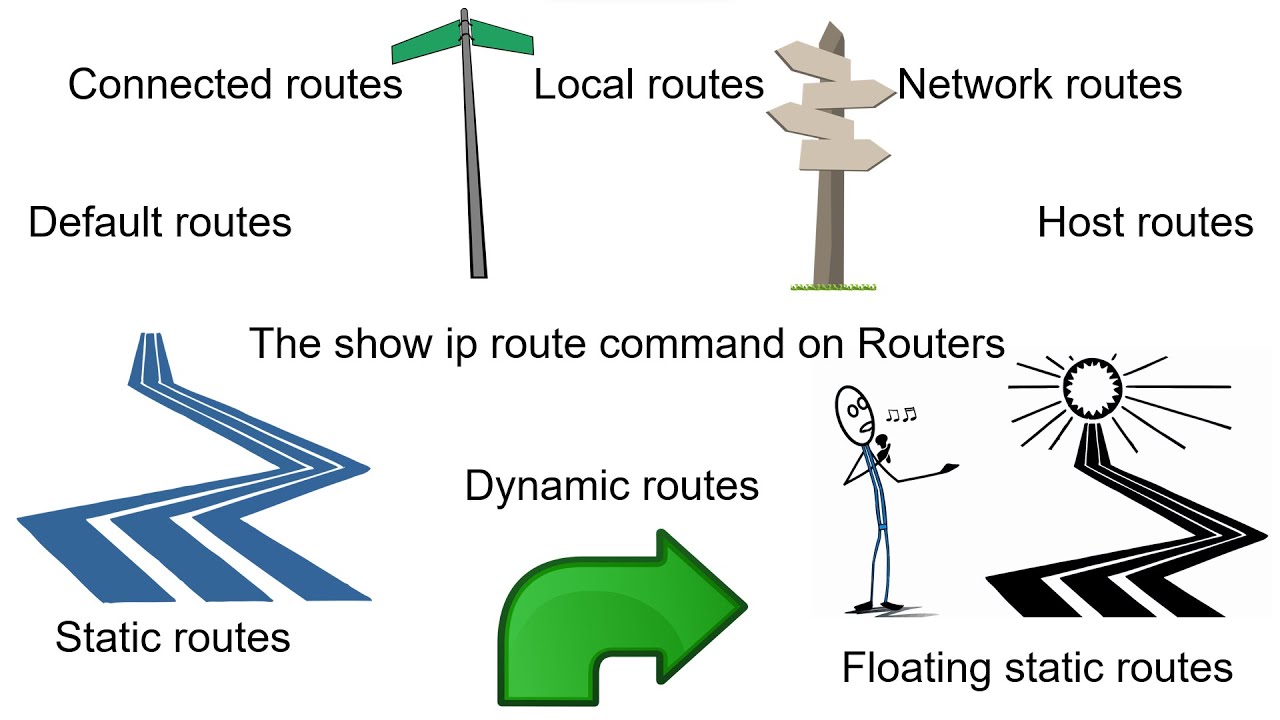 Network, Host, Connected, Local, Dynamic, Floating Static, and Default routes in the Routing table