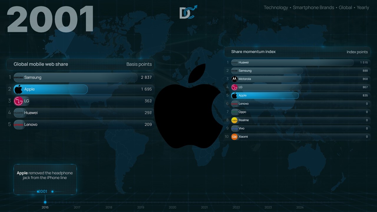 Global Phone Brands Apple vs Samsung vs Xiaomi Share vs Momentum