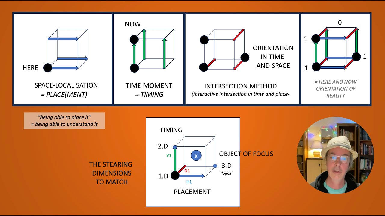 3 times 3 dimensions leading our letter focus orientations of placements in time and space.
