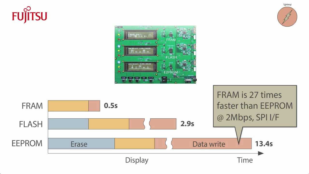 Overview of FRAM as a superior non-volatile memory alternative to Flash and EEPROM