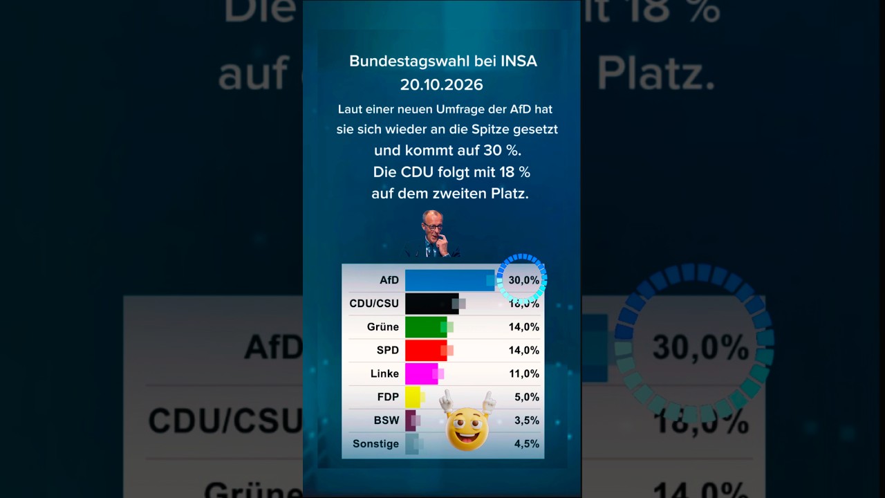 📣Laut einer neuen Umfrage der AfD hatsie sich wieder an die Spitze gesetztund kommt auf 30%#afd#cdu