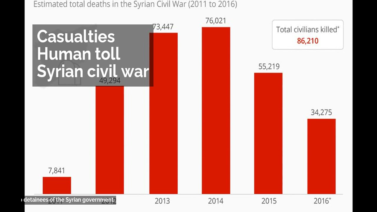 Casualties | Human toll | Syrian civil war