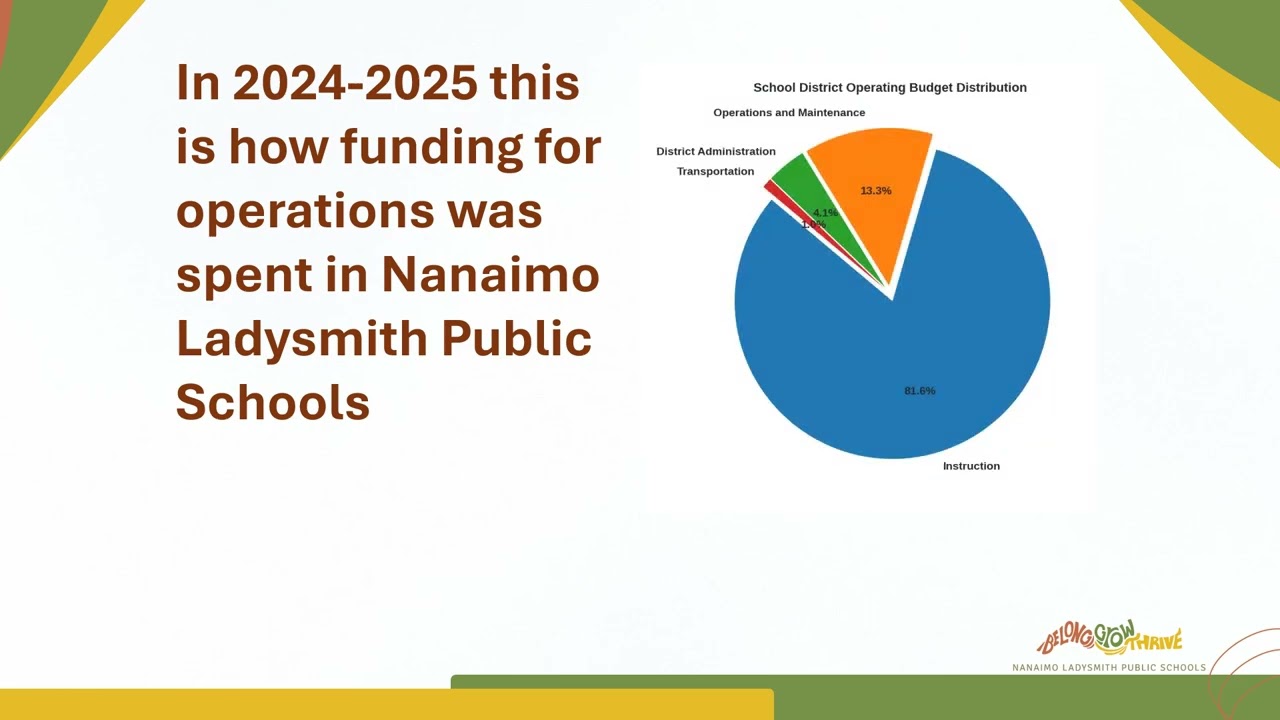 Nanaimo Ladysmith Public Schools- Budget 101