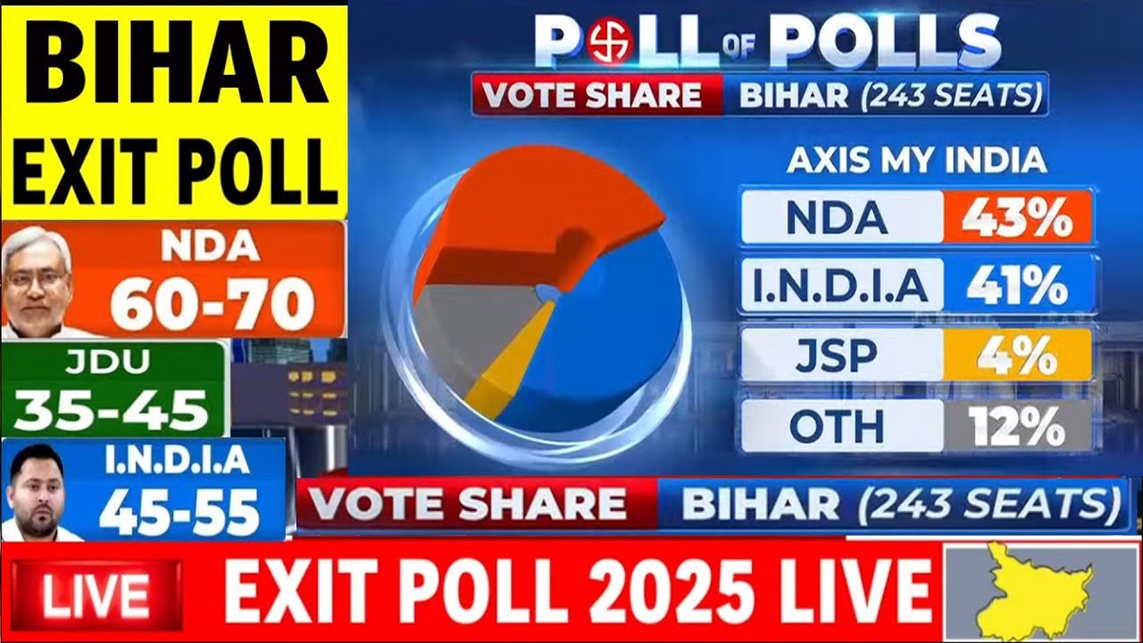 Bihar Results Live Exit Polls: Axis-My India Poll Predicts 130 Seats For NDA | Bihar Exit Poll