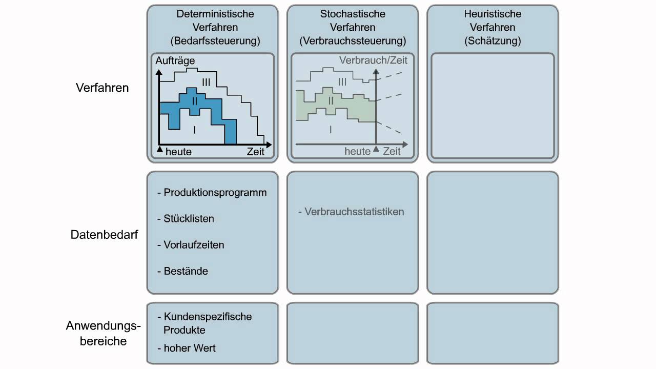 Fabrikplanung - Methoden der Bedarfsermittlung