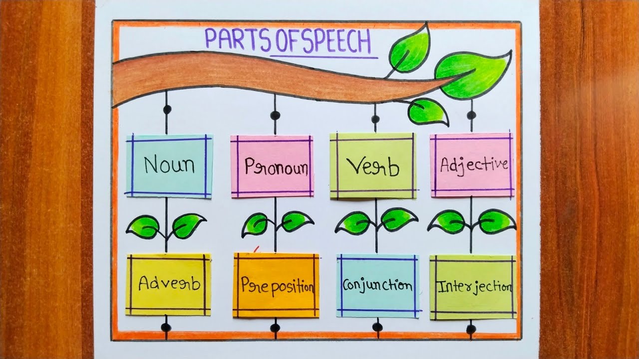 Parts Of Speech Chart / Parts Of Speech Project / English Grammar TLM / Parts Of Speech TLM Chart