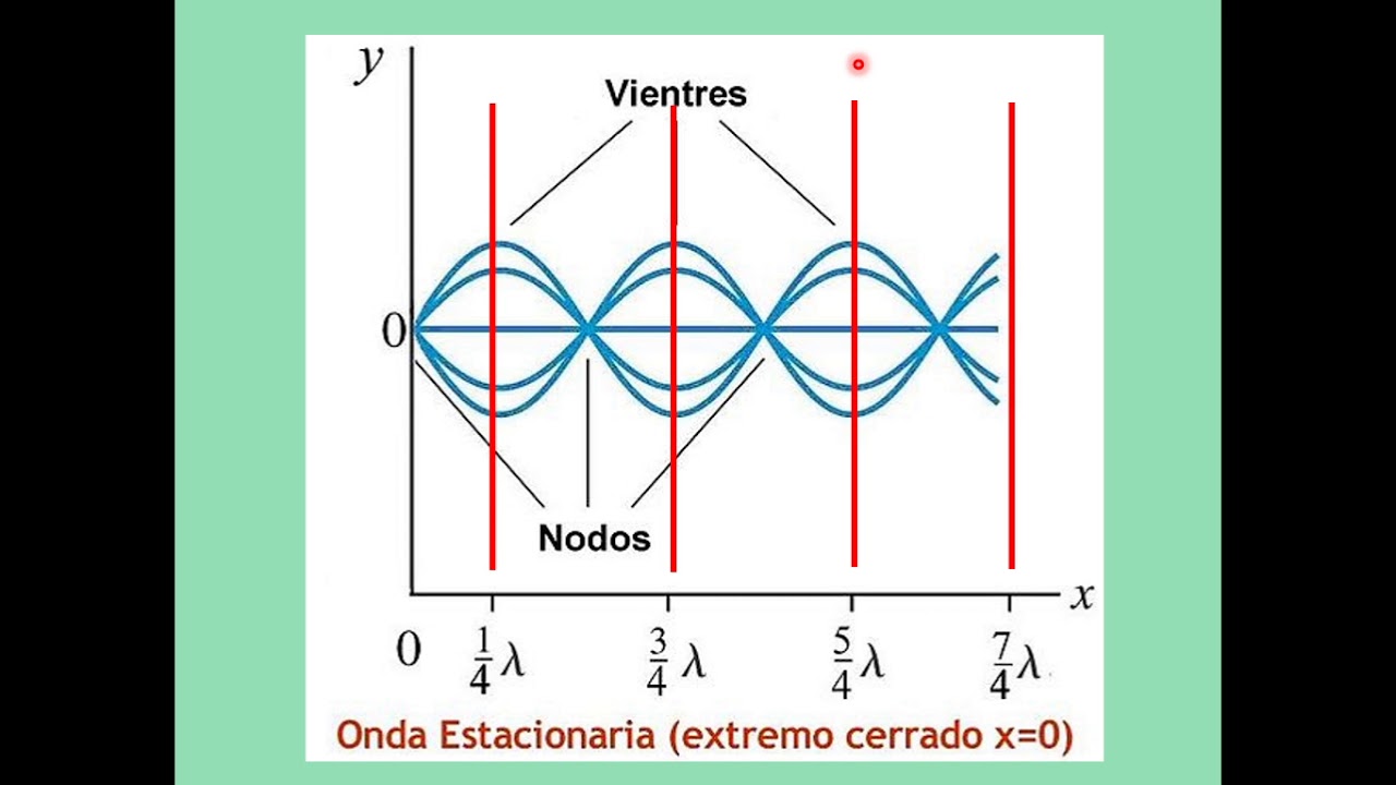 Tubos Abiertos y Cerrados