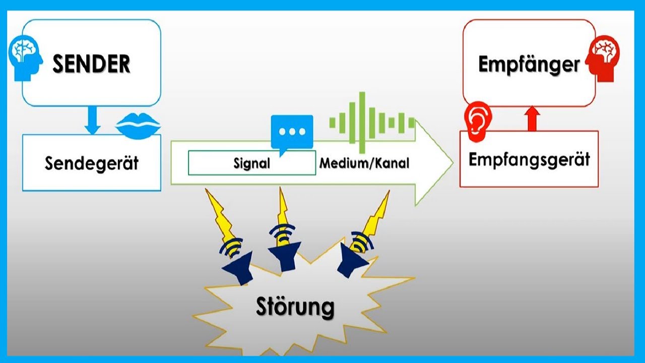 Sender-Empfänger-Modell / Shannon-Weaver-Modell (Kommunikationstheorie)