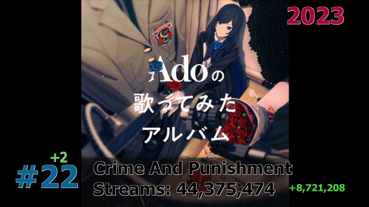 40 Most Streamed Ado Songs on Spotify May 2026