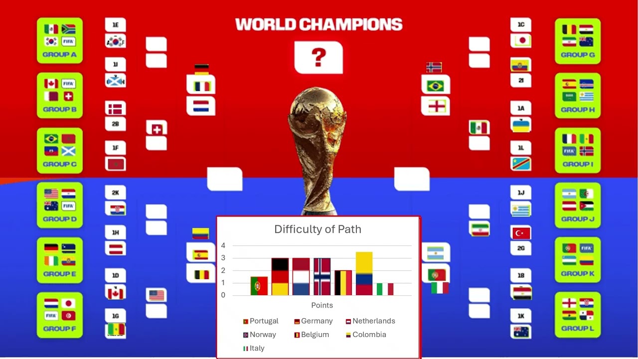 World Cup Underdogs Paths, POR GER NET NOR BEL COL ITA 