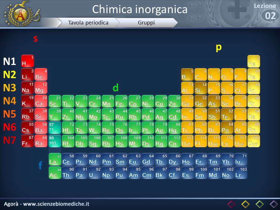 Tavola periodica