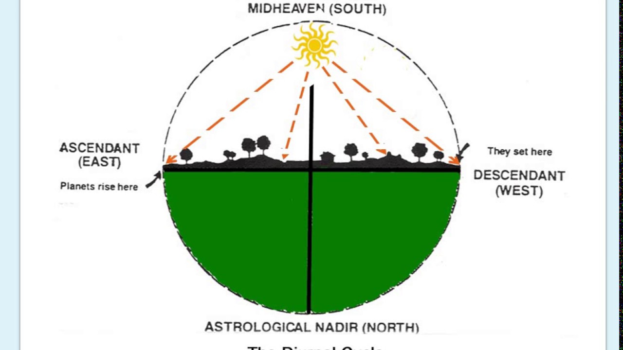Indian Vedic Astrology- in English - Ascendant/Lagnam  003