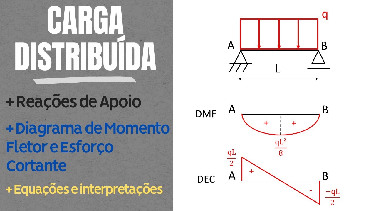 CARGA DISTRIBUÍDA - Reações de Apoio, Momentos Fletores e Esforços Cortantes (Equações e Diagramas)
