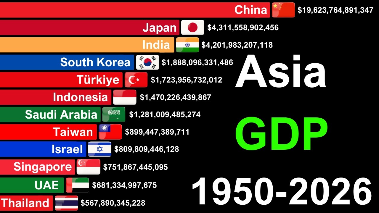 Top 20 Richest Asian Countries by GDP 1950 - 2026