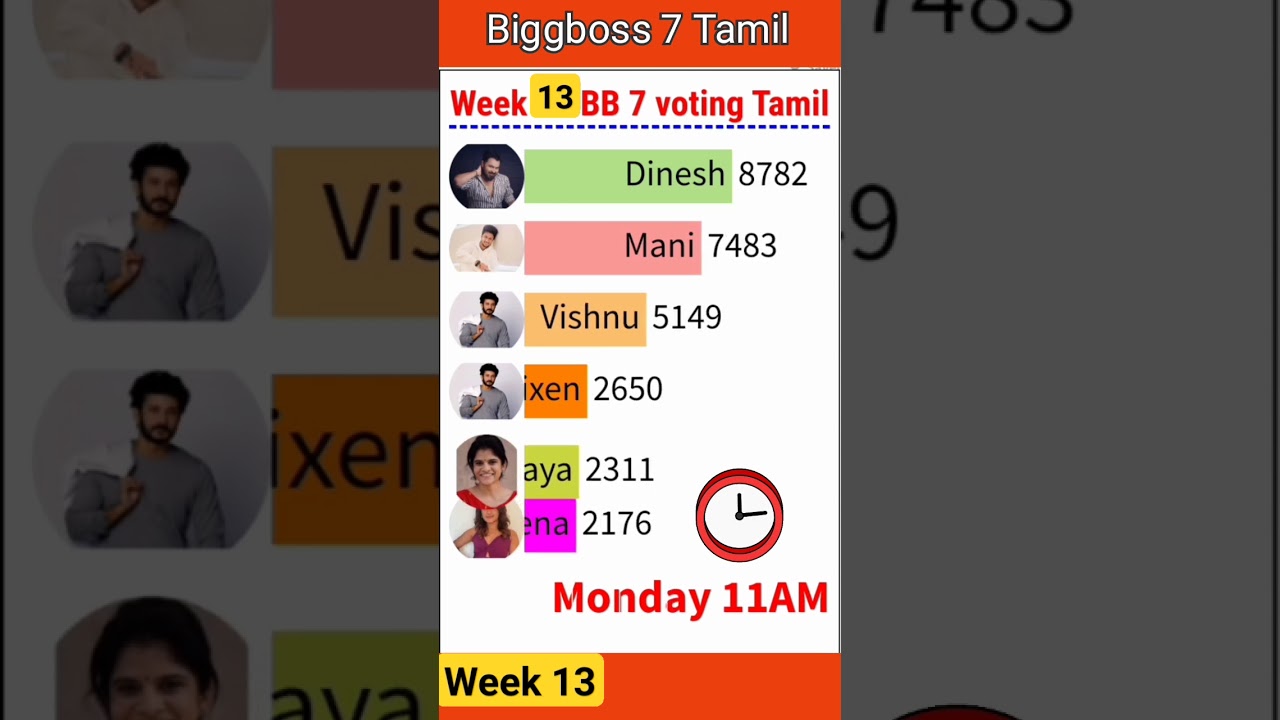 Biggboss season 7 Tamil week 13 Monday Voting results #biggboss7tamilpromo #biggboss7tamil