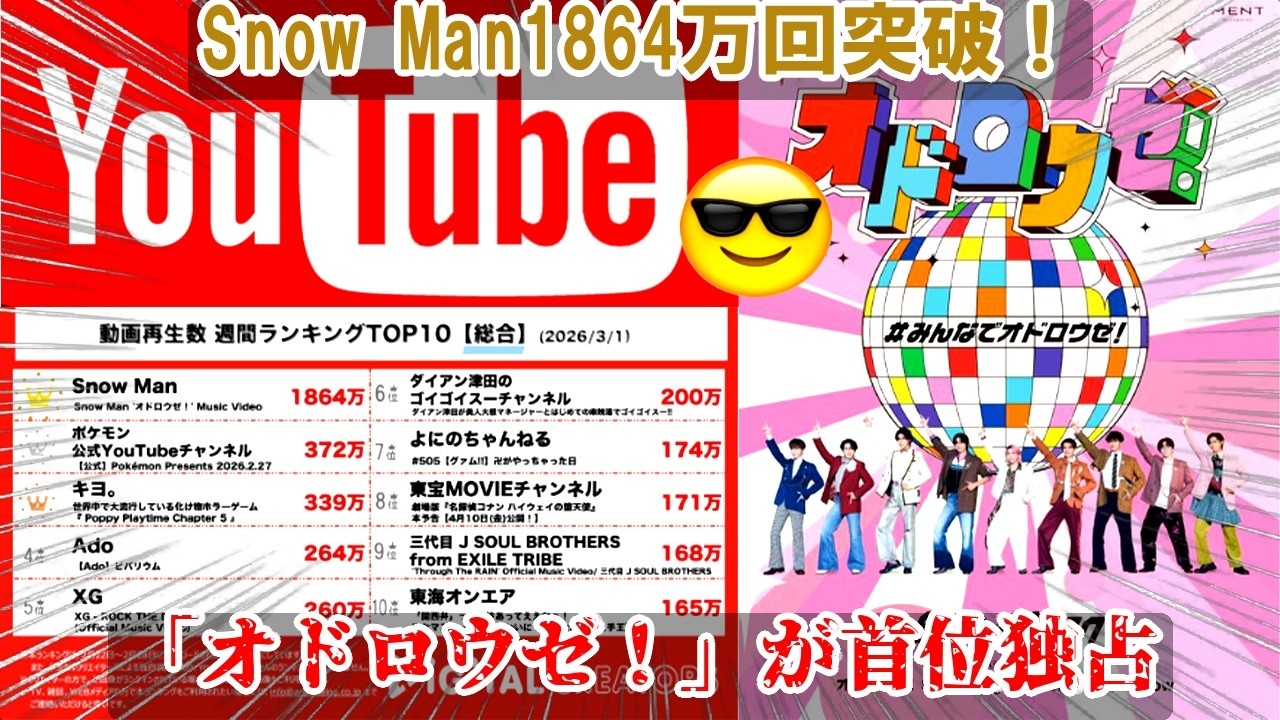 YouTube週間再生数1864万回を達成したSnow Man「オドロウゼ！」が首位を独占、ポケモン公式チャンネルを5倍以上引き離す圧倒的数字が示す国民的グループのデジタル時代における無敵の存在感