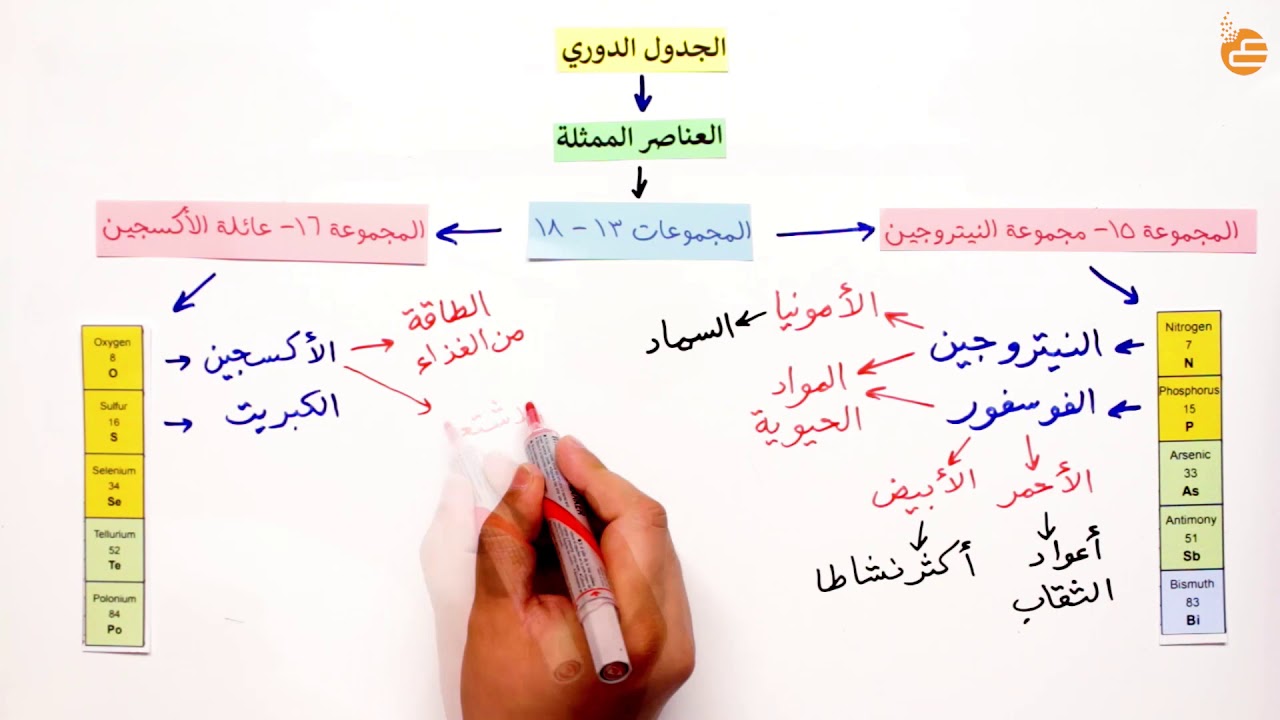 مراجعات عين | الجدول الدوري - ٢