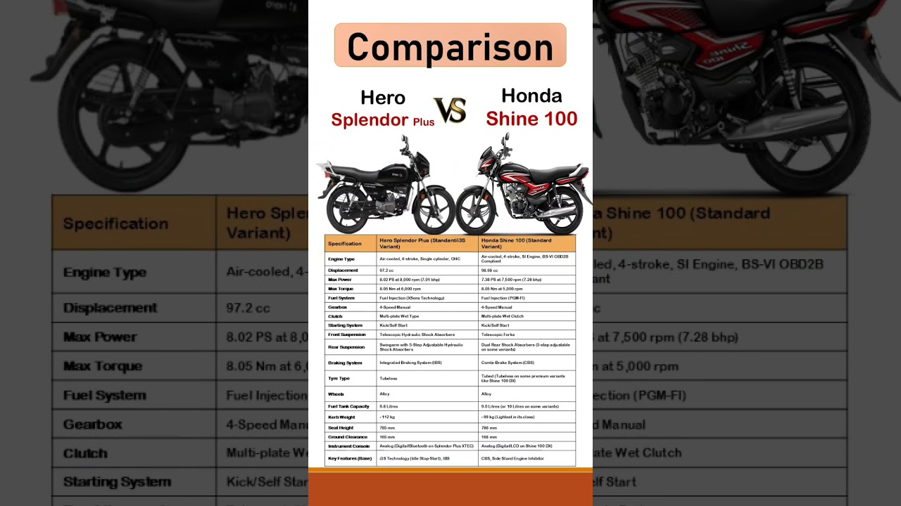 Hero Splendor Plus vs Honda Shine 100 | Best 100cc Bike in 2025?