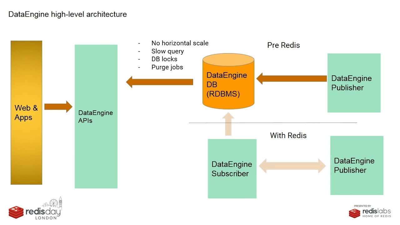 Beyond a Million Ticket Sales per Day using Redis