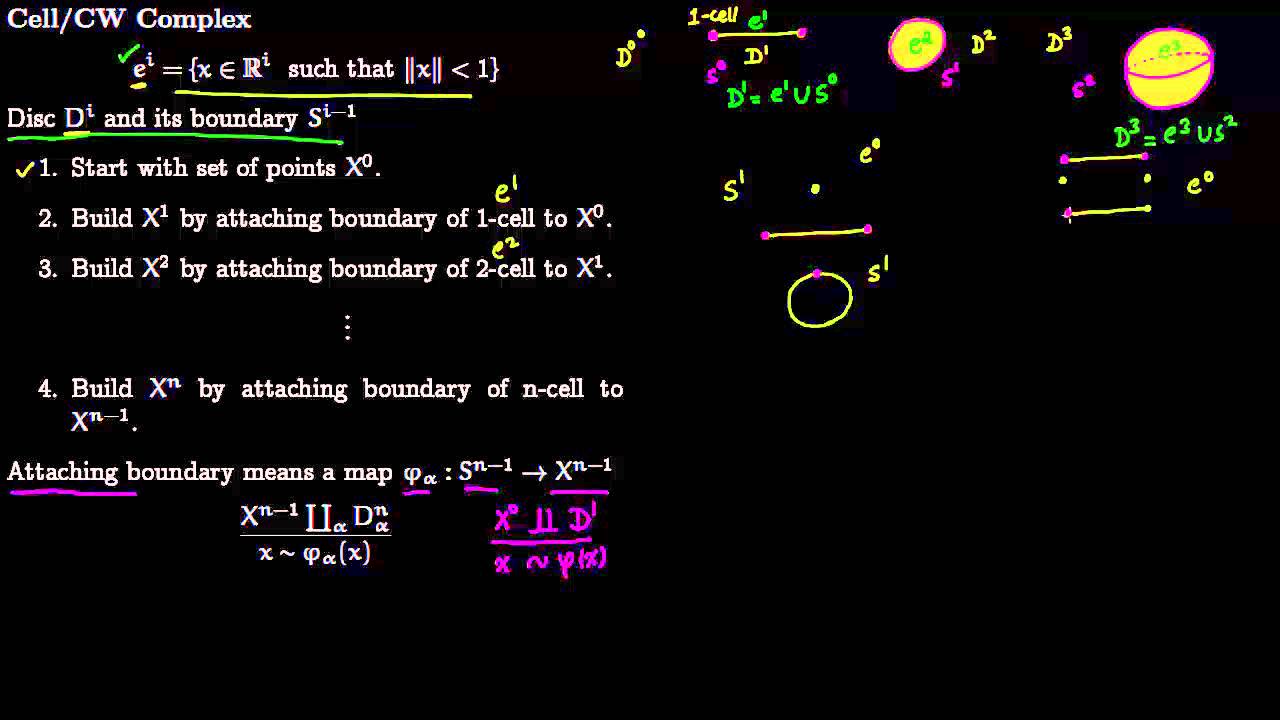 CW Defn and Examples