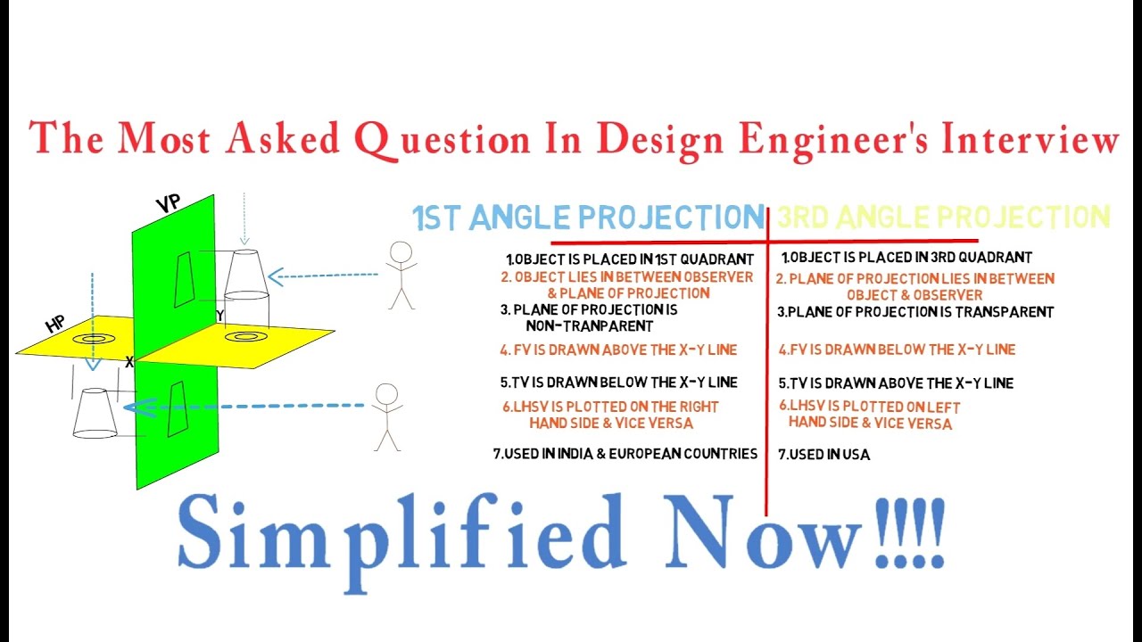 1st angle & 3rd angle of projection