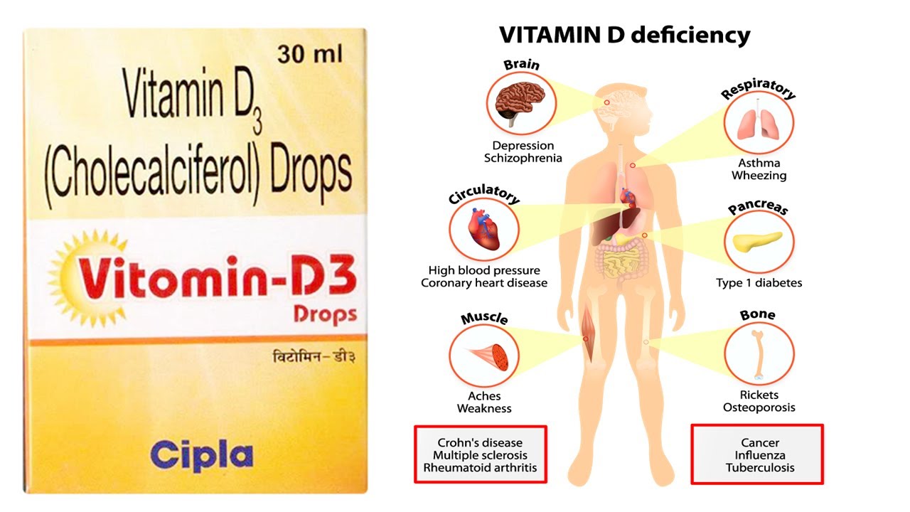 Vitomin-D3 Drop = बच्चों के सही विकास और हड्डियो के लिए अत्यंत आवश्यक विटामिन D3 की ड्राप