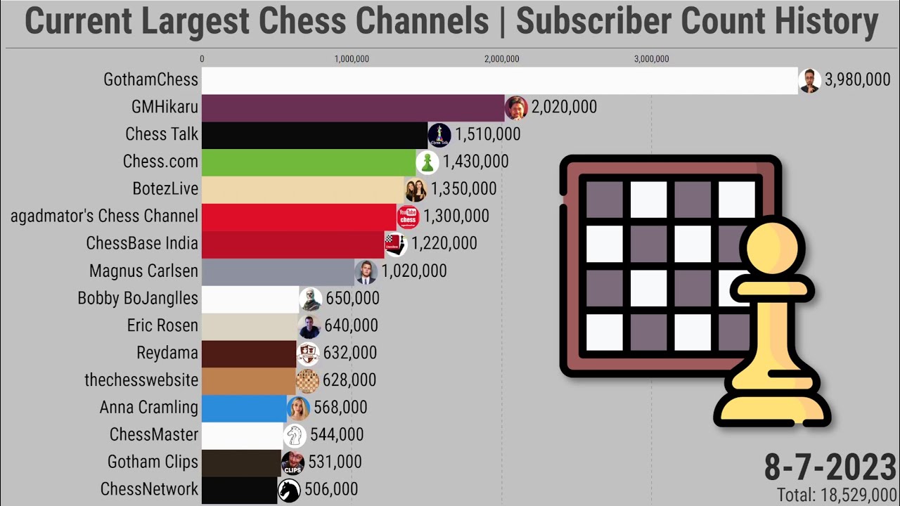 Current Largest Chess Channels | Subscriber Count History (2007-2023)