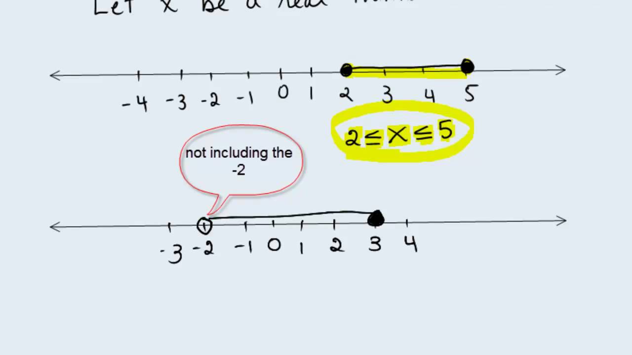 Interval Notation