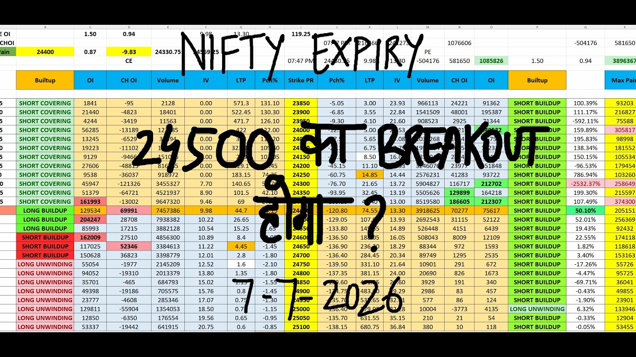 Nifty Prediction For Tomorrow 7 July I Tomorrow Market Prediction | market prediction for tomorrow