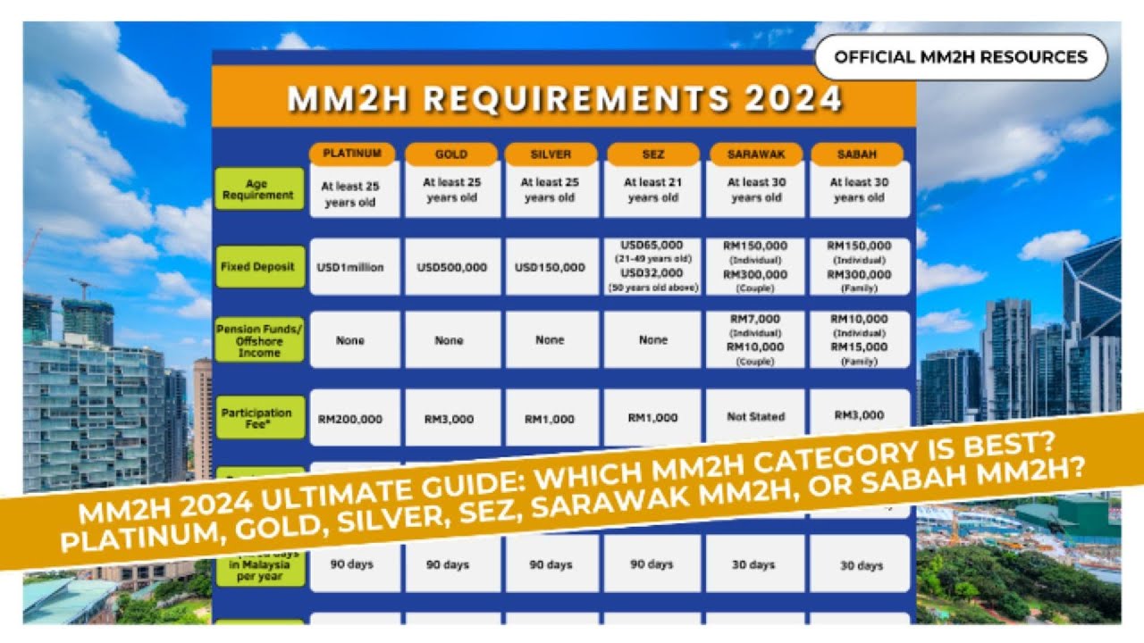 MM2H 2024 Ultimate Guide: Which Category is Best? Platinum, Gold, Silver, SEZ, Sarawak, or Sabah?