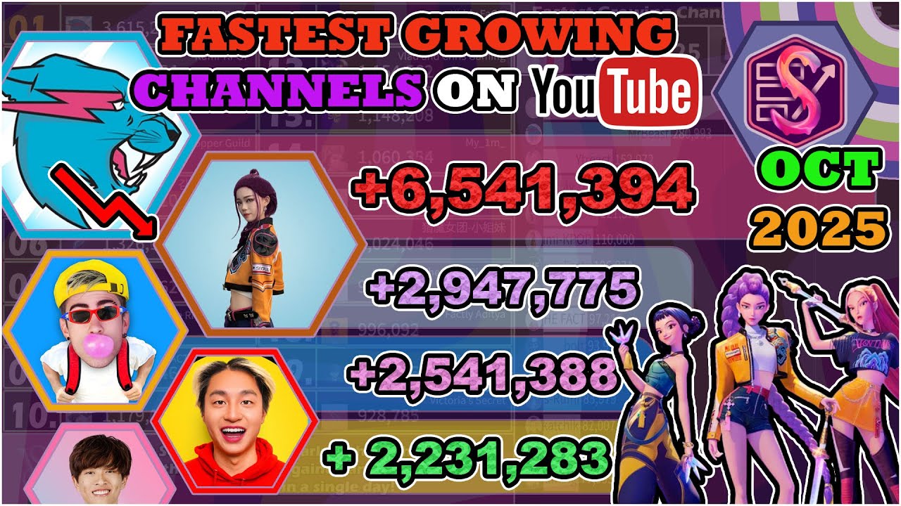 MrBeast и KIMPRO SLOWDOWN и KPOP Demon Hunters | Самые быстрорастущие каналы октября 2025 г.