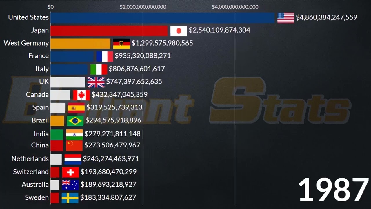World Largest Econimies 2024 Nominal GDP || USA, Germany, Canada, Japan, Italy, UK, Spain