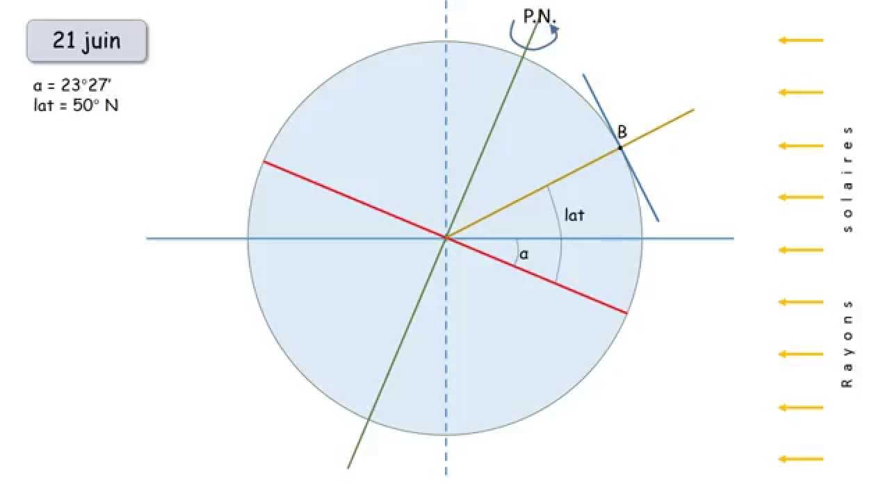 Calcul de la  hauteur du soleil