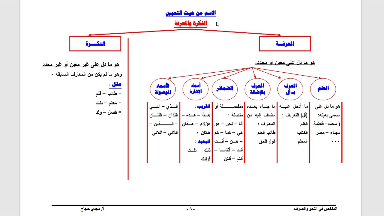 الاسم من حيث التعيين (النكرة والمعرفة) أ. مجدي حجاج.