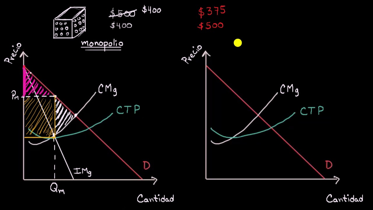 Discriminación de precios de un monopolio | Khan Academy en Español