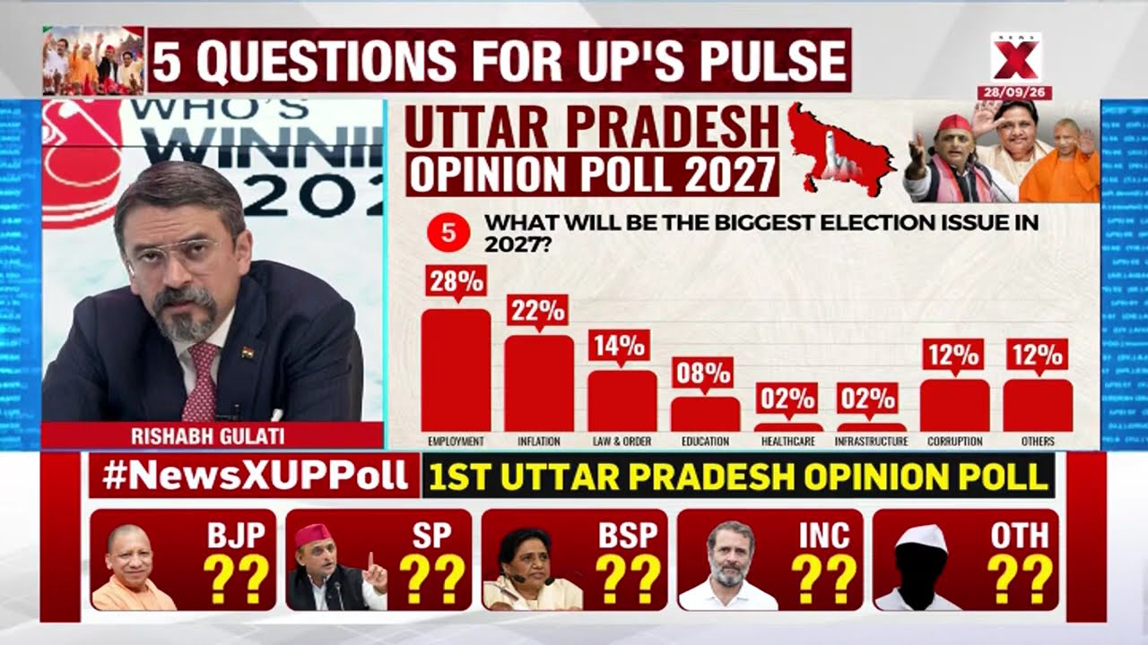 UP Election 2027 Poll: Jobs Top Voter Concerns, Dimple Yadav Factor In Focus | NewsX