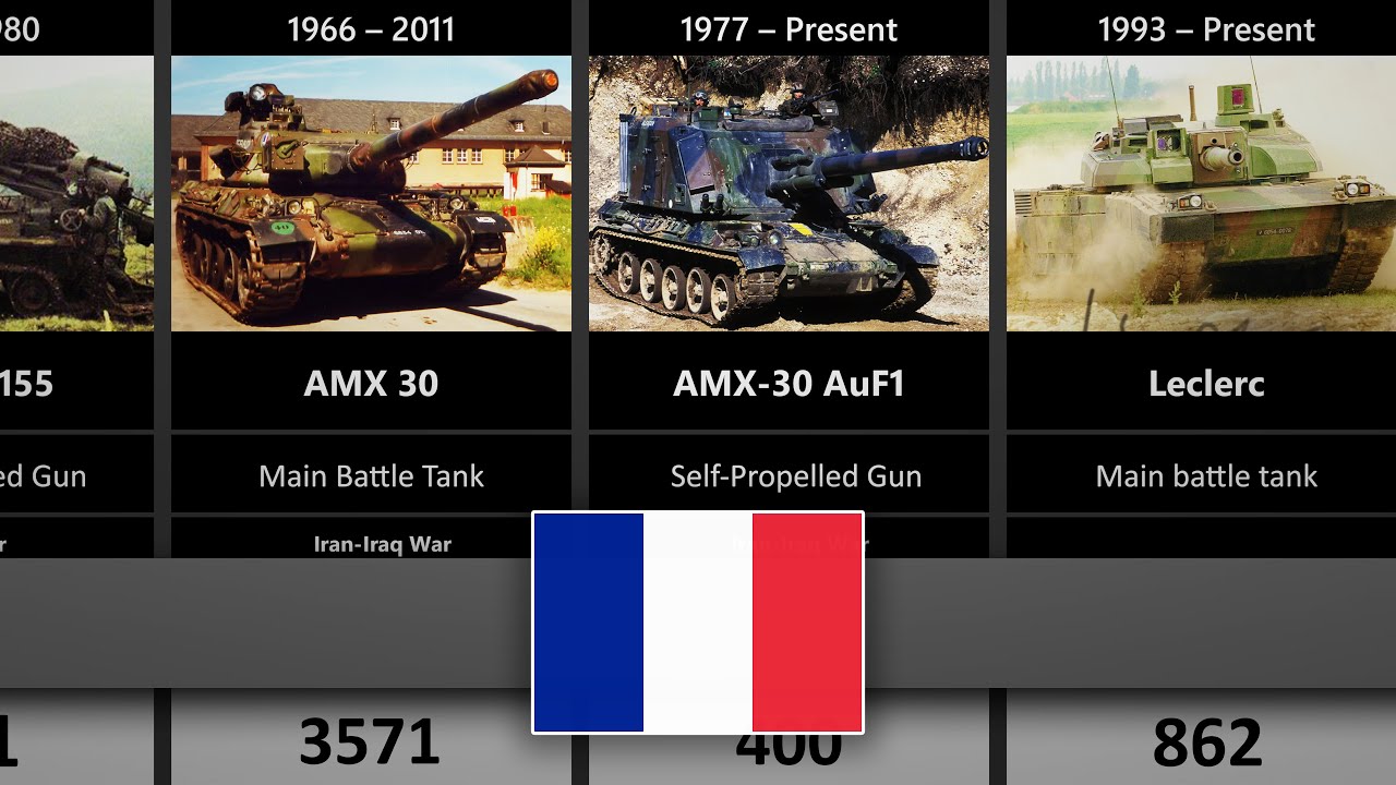 Timeline of French Tanks