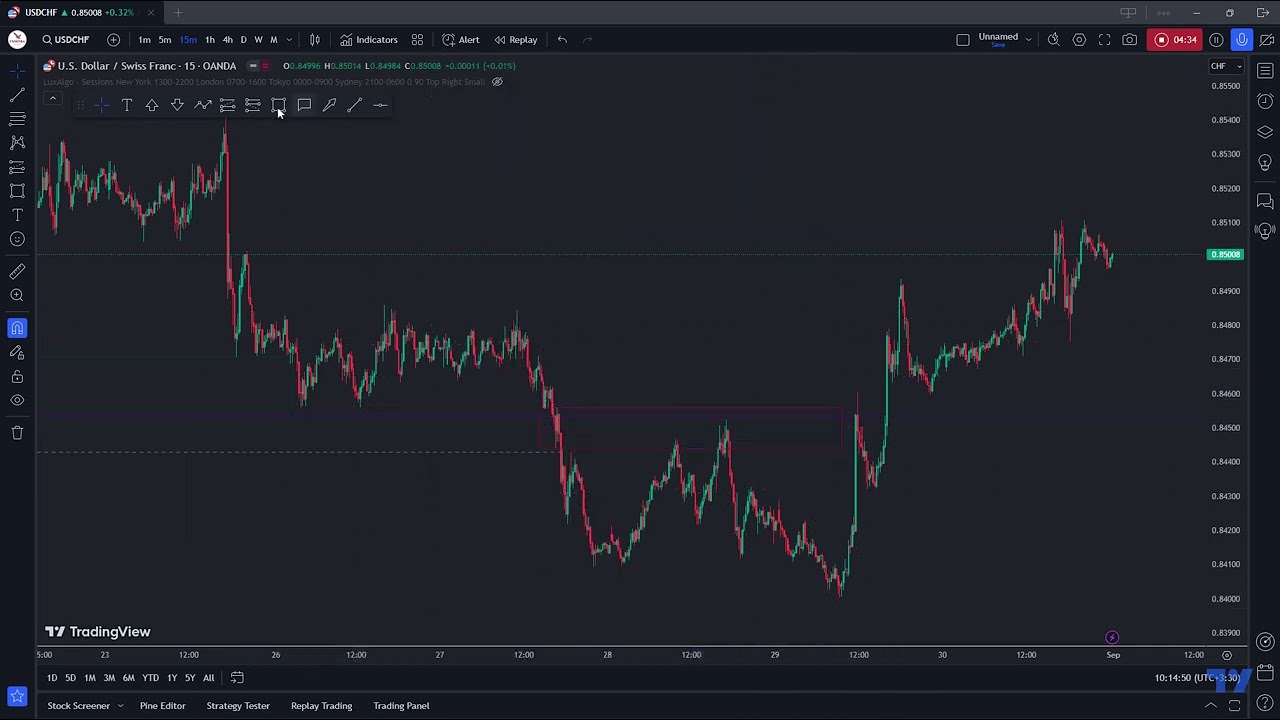 Read The USDCHF Price Action