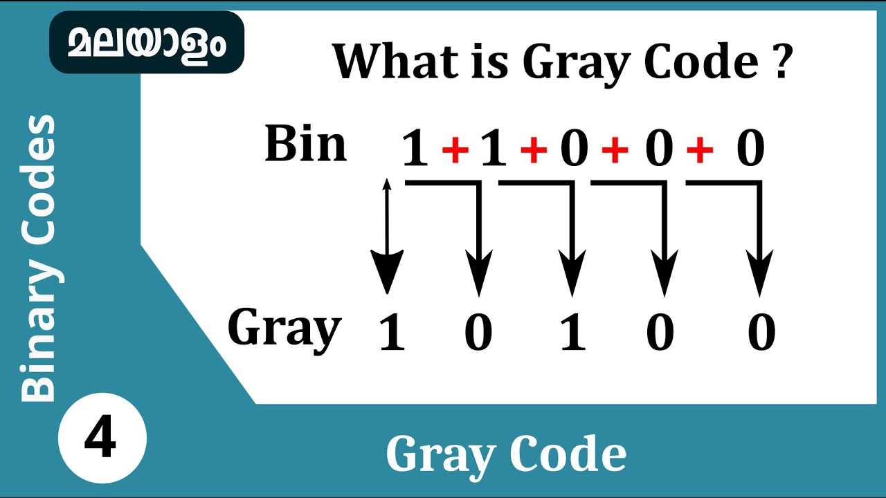 Gray Code | Binary codes Malayalam
