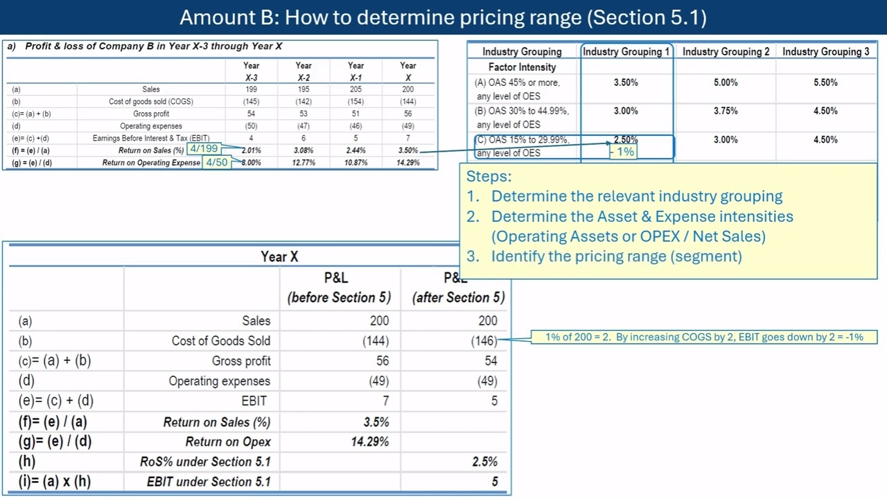 Pillar 1: Amount B - How to