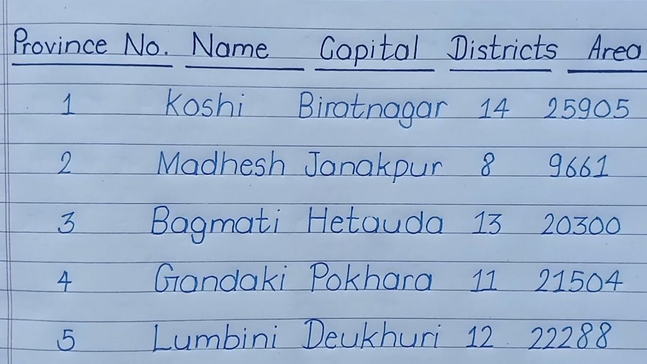 Provinces of Nepal - their capitals - districts and their areas || seven provinces of Nepal || Laxmi