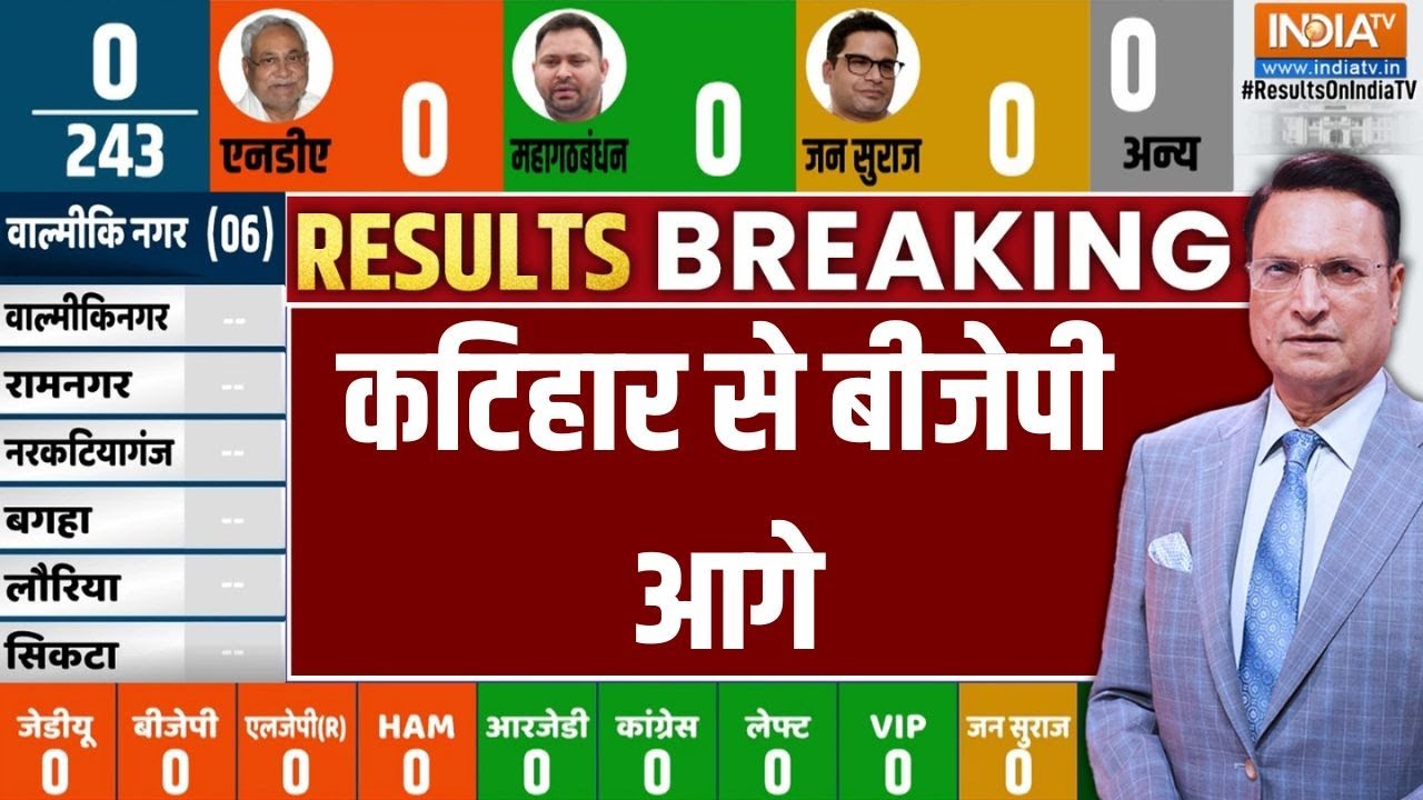 Katihar Seat: कटिहार से बीजेपी आगे | Bihar Election | Counting Day | Vote | India TV