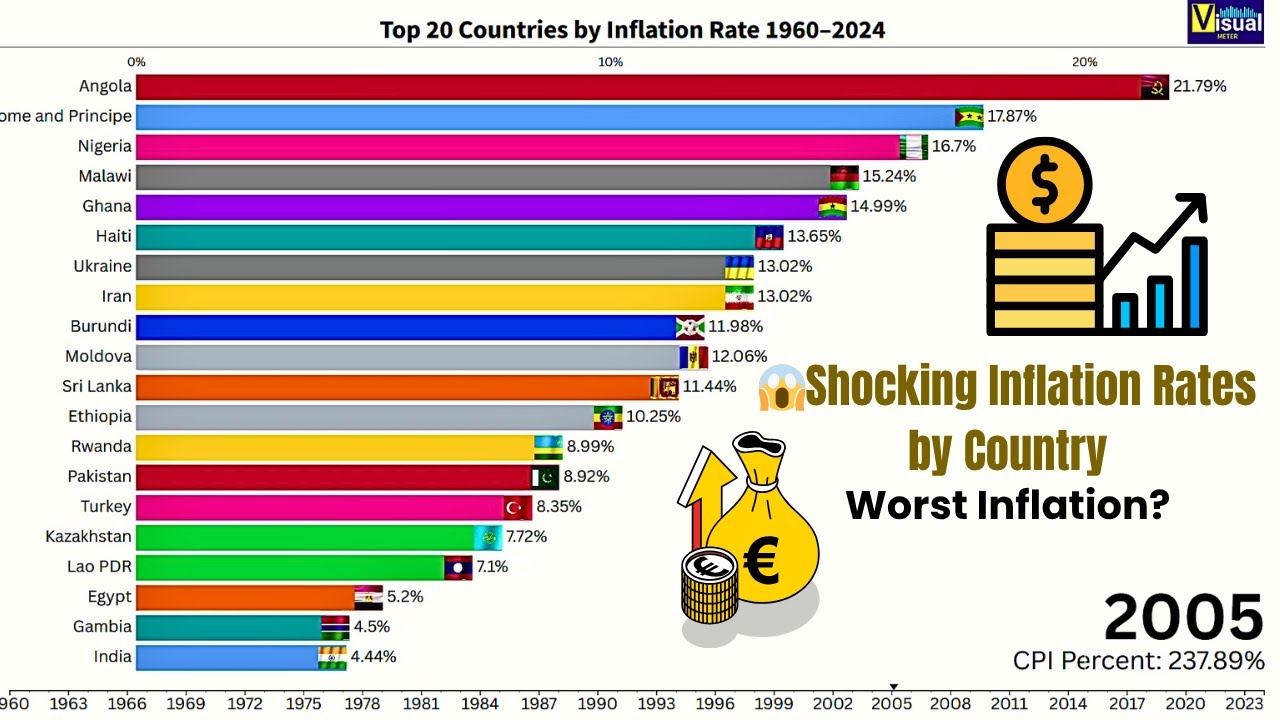 Inflation Explosion🔥: Top 20 Countries 1960&ndash;2024 | Visual Meter