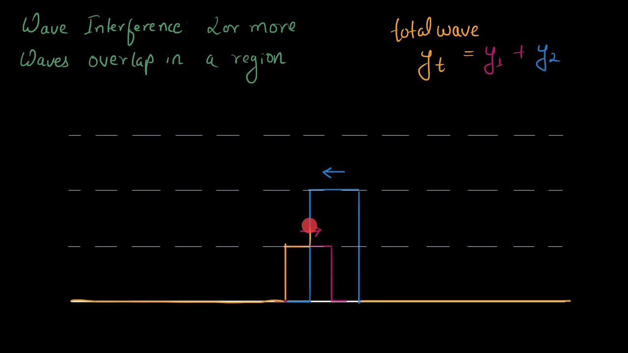 Wave interference (Hindi)