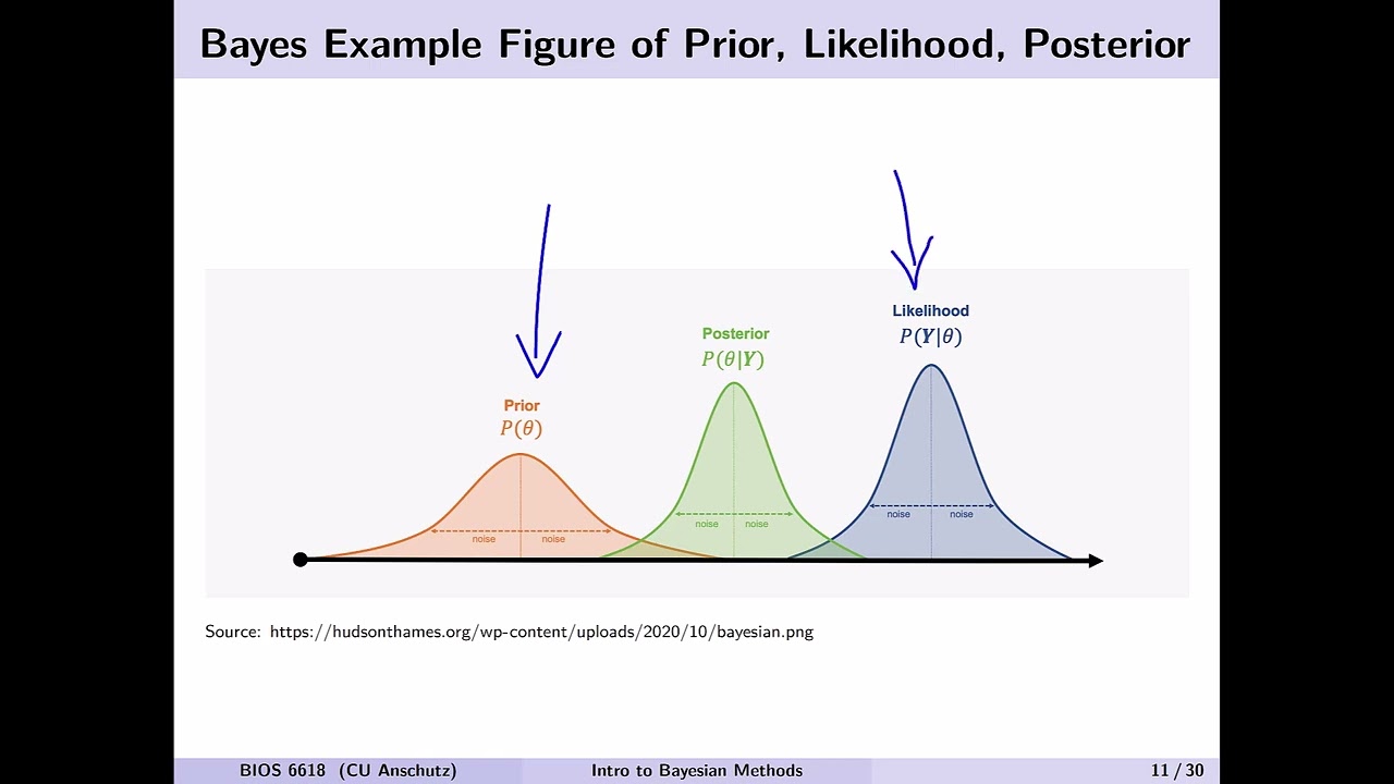 Intro to Bayesian Methods
