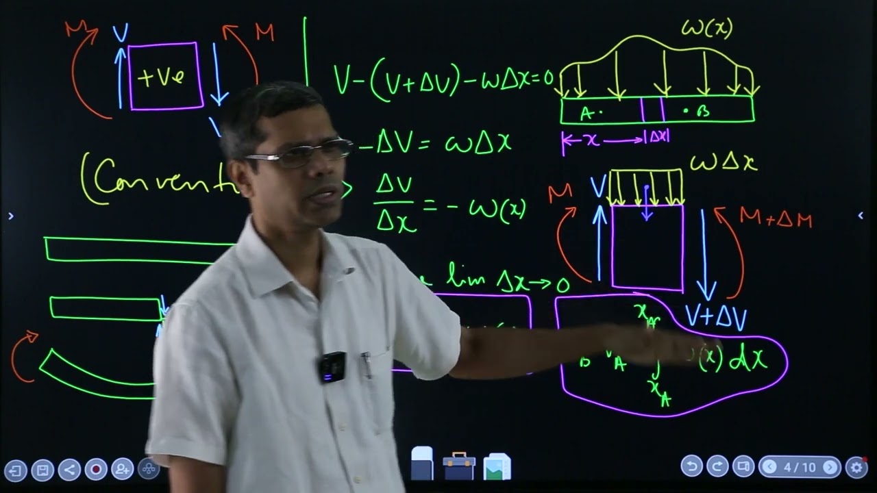 5.2 Relation between Load, Shear Force, and Bending Moment (English)